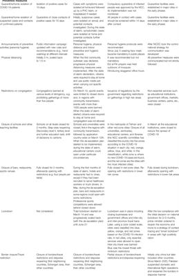 From Public Health Policy to Impact for COVID-19: A Multi-Country Case Study in Switzerland, Spain, Iran and Pakistan